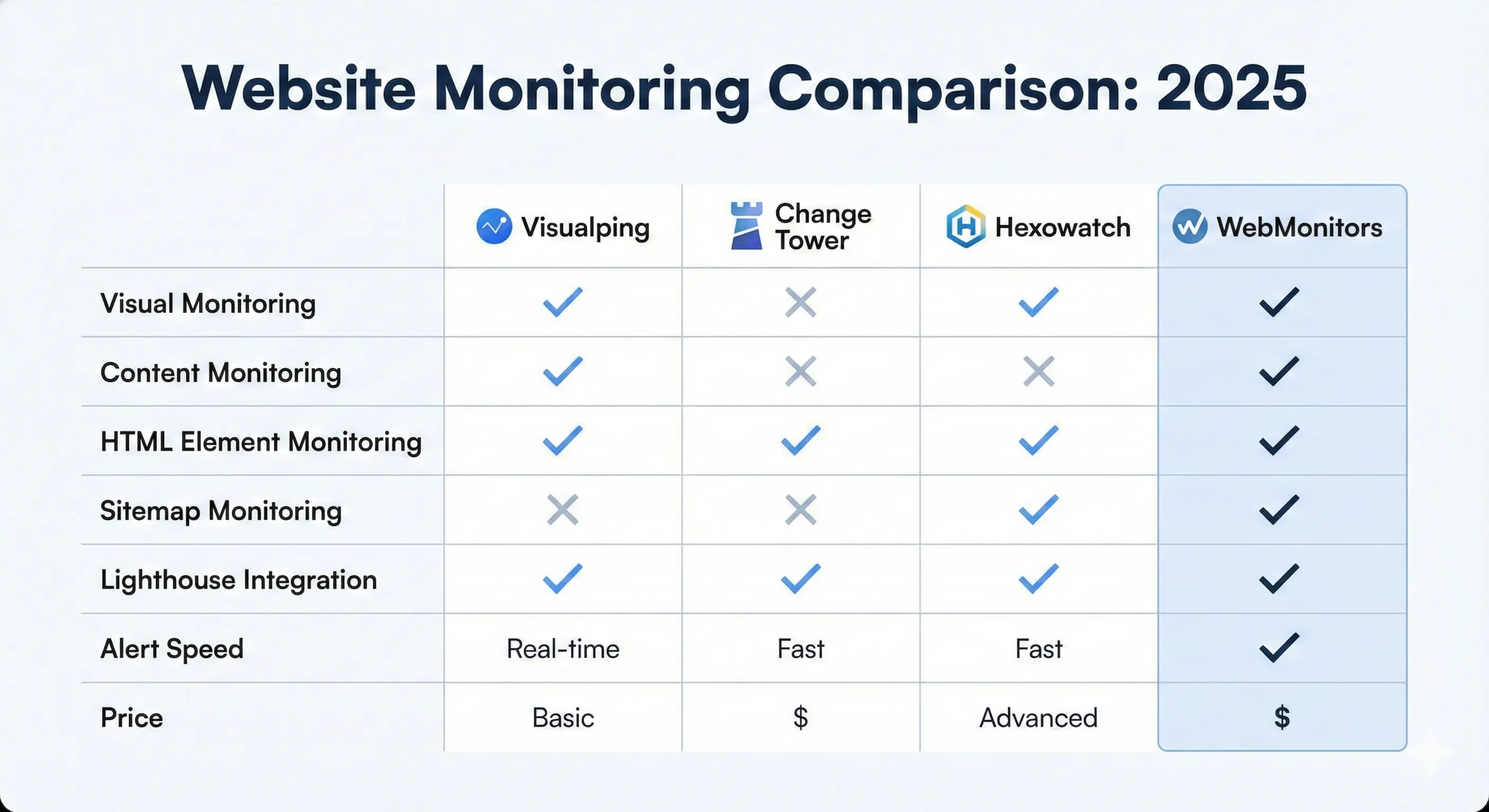 Cover image for Detailed Website Monitoring Comparison: Visualping vs Change Tower vs Hexowatch vs WebMonitors (2025)